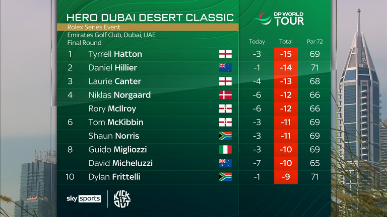 The final leaderboard of the 2025 Hero Dubai Desert Classic