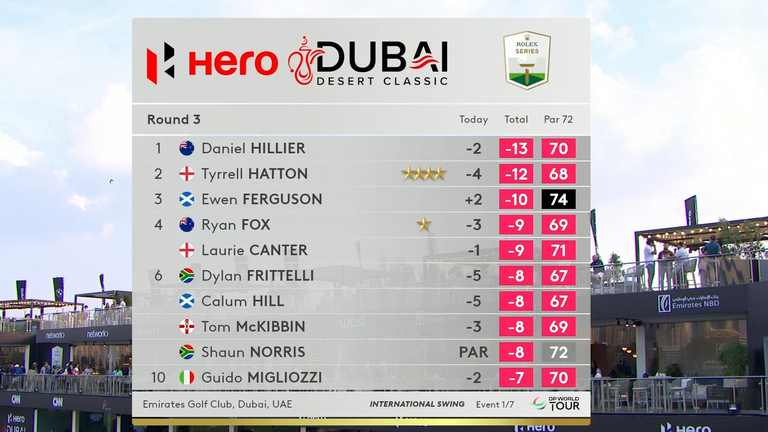 The top 10 of the Dubai Desert Classic after the third round