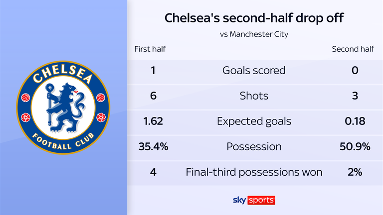 Gary Neville: Chelsea could have cost Champions League spot with ‘frustrating’ response in Man City defeat