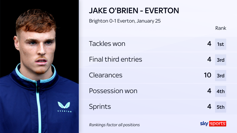 Jake O'Brien impressed again on the south coast