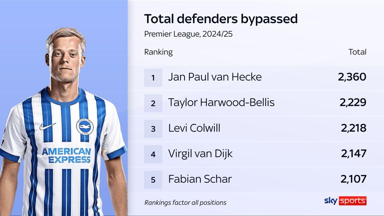 Jan Paul van Hecke ranks top for total defenders bypassed