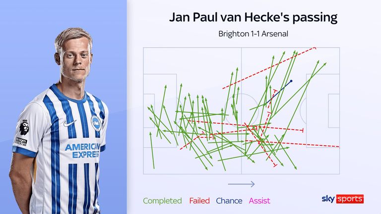 Jan Paul van Hecke's passing in Brighton's draw against Arsenal