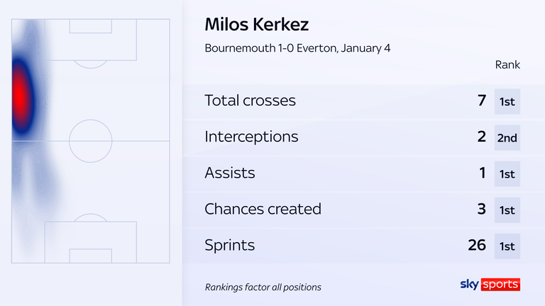 Kerkez was the standout performer for Bournemouth