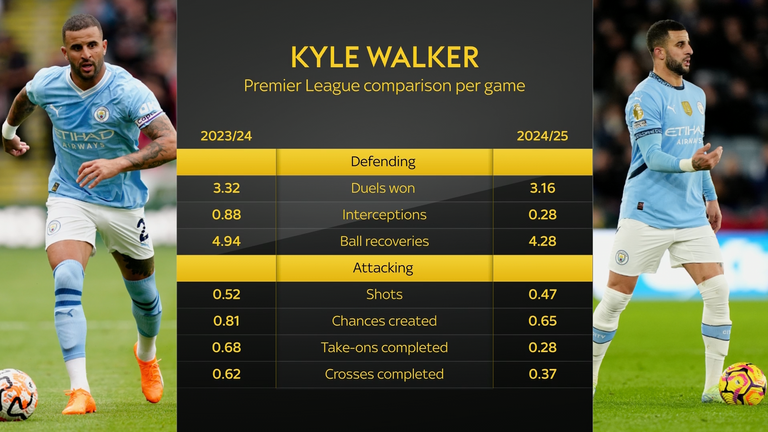 Kyle Walker's defensive and attacking stats have fallen in the Premier League this season compared to last season