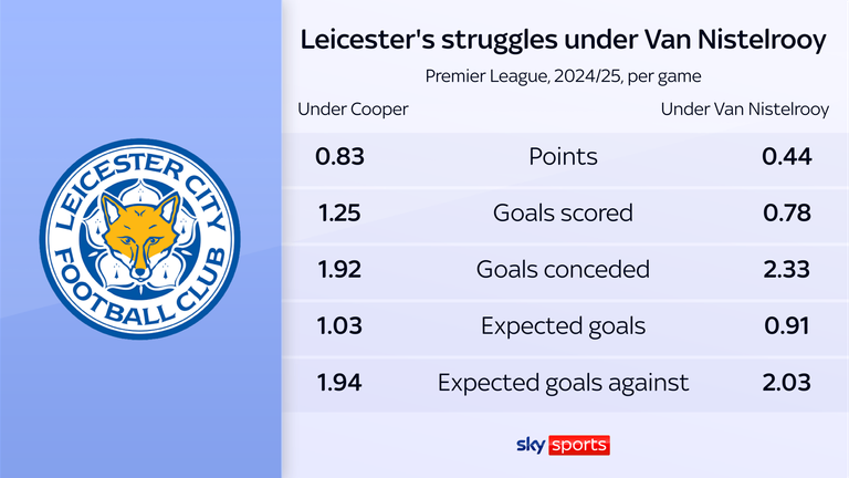 Leicester's form has worsened under Ruud van Nistelrooy