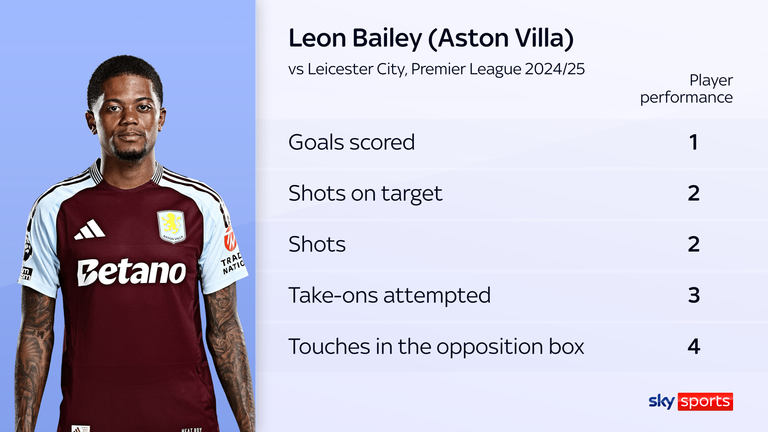 Leon Bailey's statistics during the win against Leicester City.