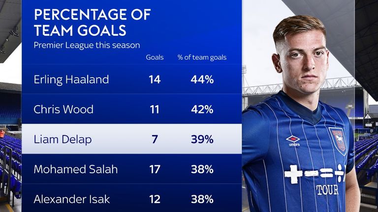 Delap is spearheading Ipswich's survival charge