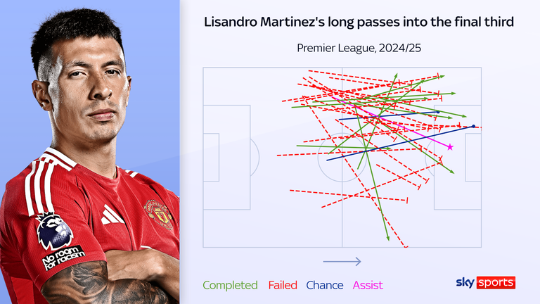 Lisandro Martinez's long passes have become a weapon for Manchester United