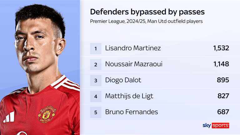 Lisandro Martinez's passes have bypassed 33 per cent more defenders than any other Manchester United player's this season