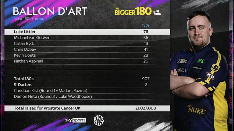 Luke Littler comfortably won the Ballon D'Art for the most 180s at the World Darts Championship