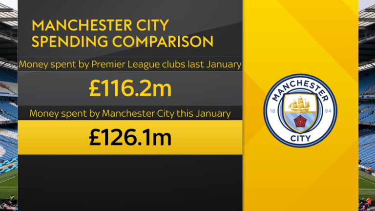 Man City lead January transfer window spending as Premier League clubs smash last year’s total in hunt for signings