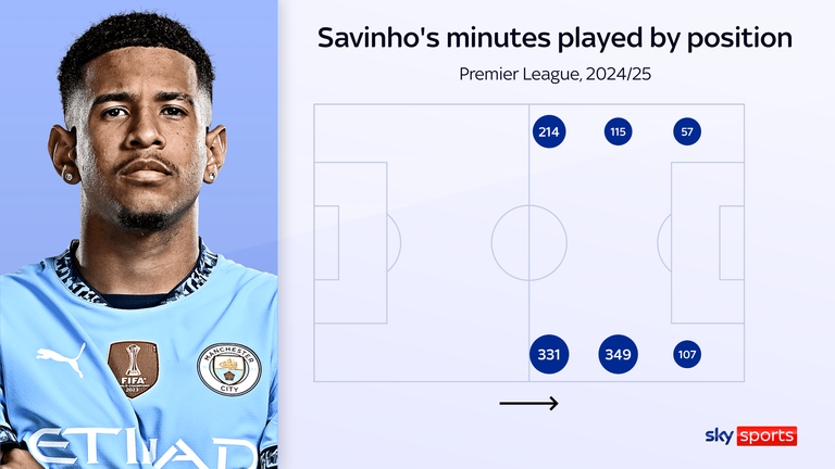 Savinho has been used on both flanks this season