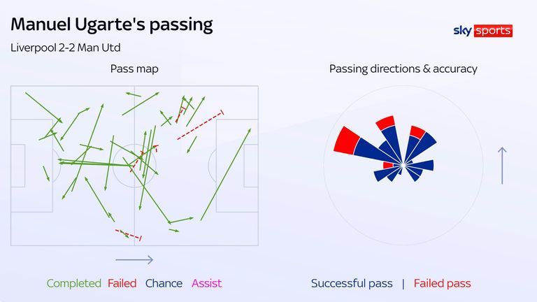 Manuel Ugarte's pass in Manchester United's 2-2 draw at Liverpool