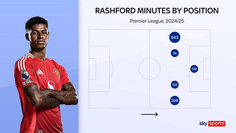 Marcus Rashford'un bu sezon Premier Lig'de Manchester United pozisyonuna göre dakikalar