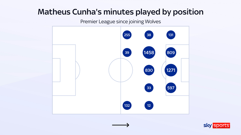 Matheus Cunha telah tampil di berbagai posisi untuk Wolves