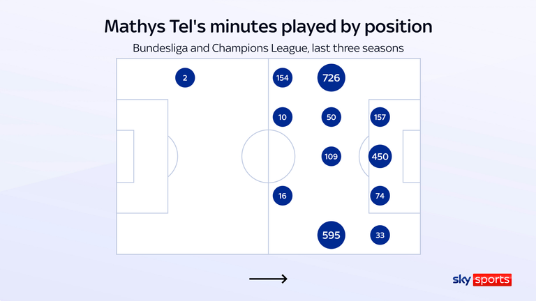 Matess Tel played in different positions for Bayern Munich