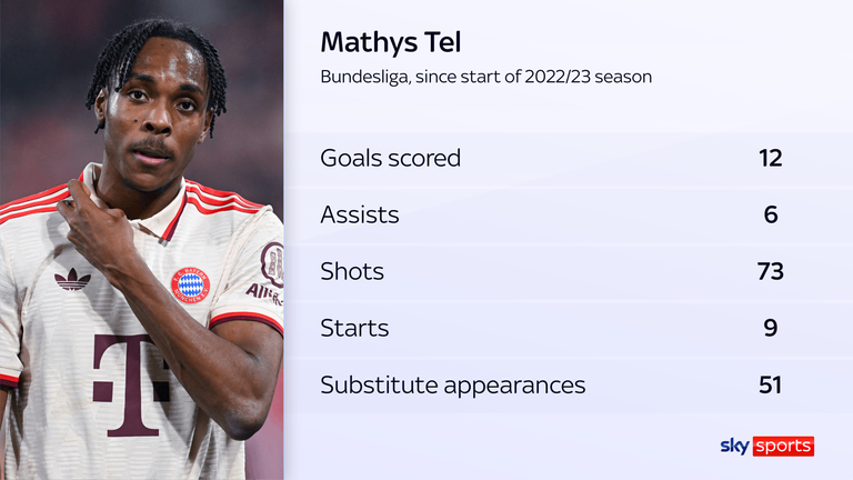 Mathys Tel has largely been used as an impact sub at Bayern Munich so far in his career