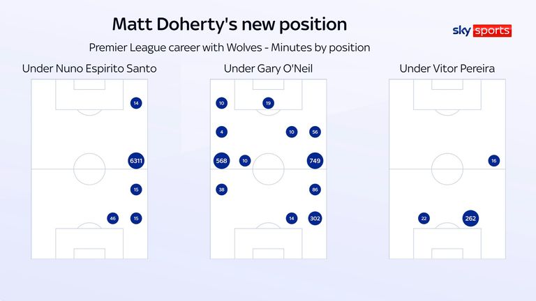 Matt Doherty has been deployed in a new position by Wolves boss Vitor Pereira