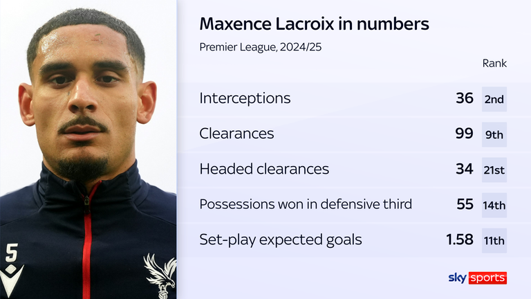 Lacroix has the second-most interceptions in the Premier League