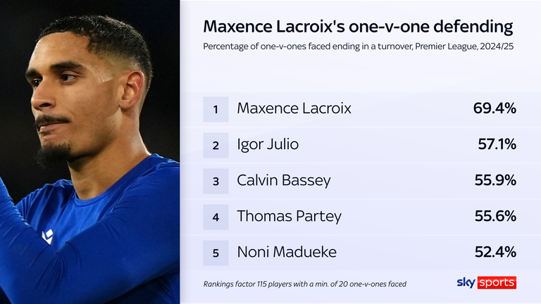 Lacroix forces turnovers in 69.4% of his one-on-one matches