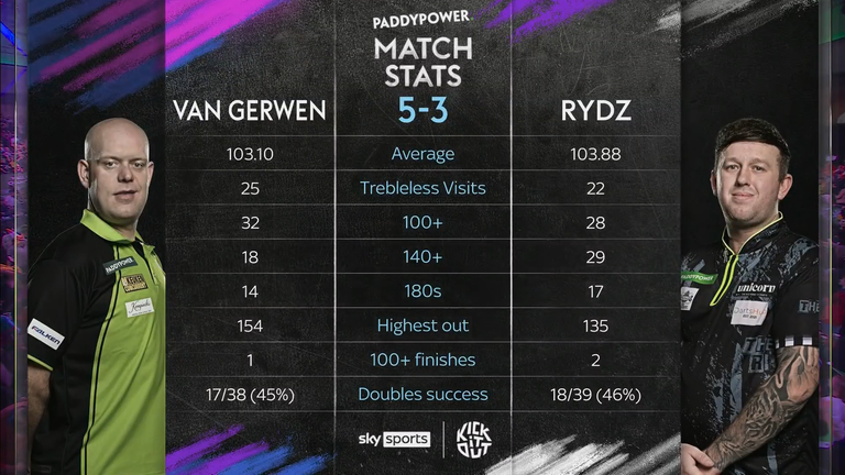 Michael van Gerwen vs Callan Rydz: Match Stats