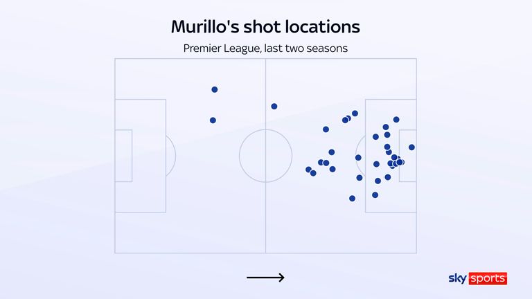 Murillo's shot location map highlights his love of long-range shooting
