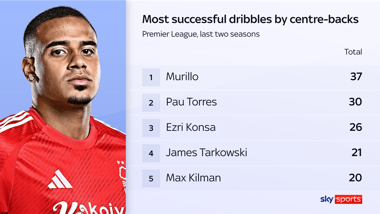 Murillo has made seven more successful dribbles than any other centre-back