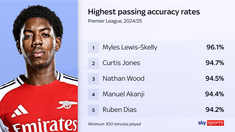 Lewis-Skelly ranks top in the Premier League for pass accuracy