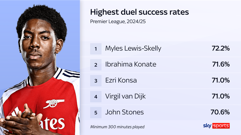 Lewis-Skelly also ranks top in the Premier League for duel success