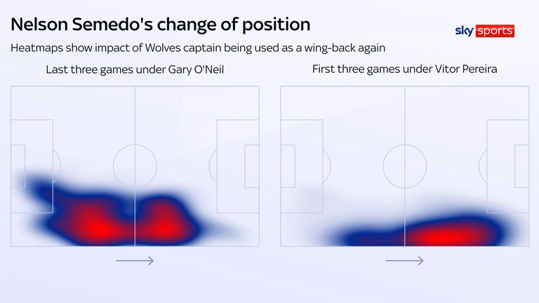 Wolves captain Nelson Semedo has been moved back to wing-back by Vitor Pereira