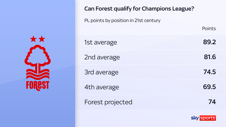 Nottingham Forest