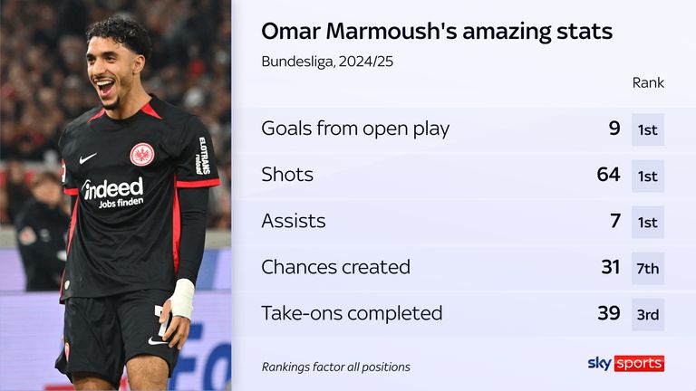 Omar Marmoush has been one of the outstanding players in the Bundesliga this season