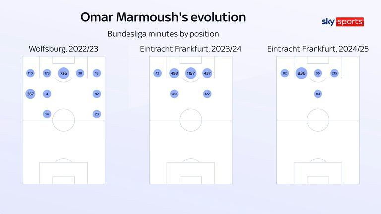 Evolusi posisi Omar Marmoush selama tiga musim Bundesliga terakhir