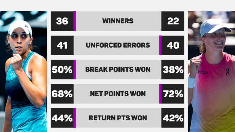 Madison Keys vs Ribs Swiatek: Statistik Head-to-Head (OPTA)