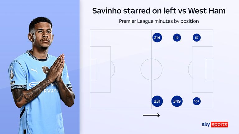 Savinho's minutes by position for Manchester City in the Premier League this season