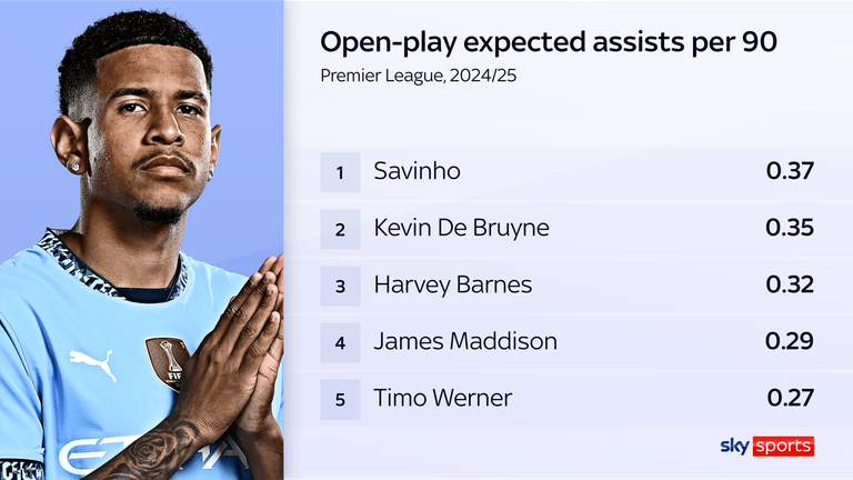 Savinho is top in the Premier League for open-play expected assists per 90 minutes