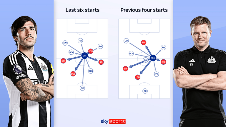 Sandro Tonali's pass network since and before his position change