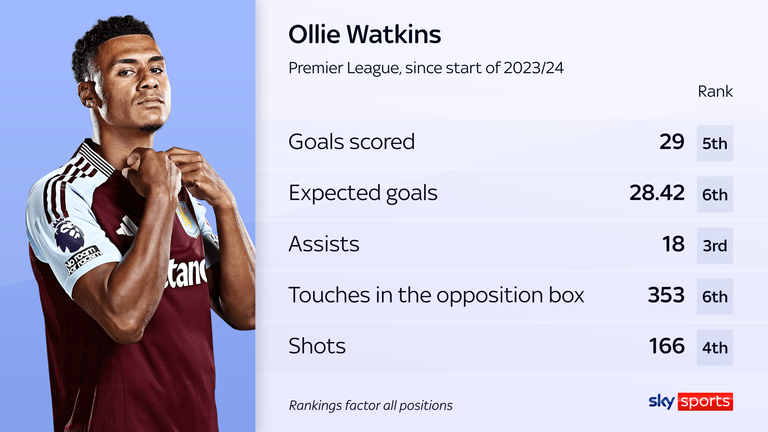 Since last season, Ole Watkins has been in the top five in the Golts and Assistants of Premier League