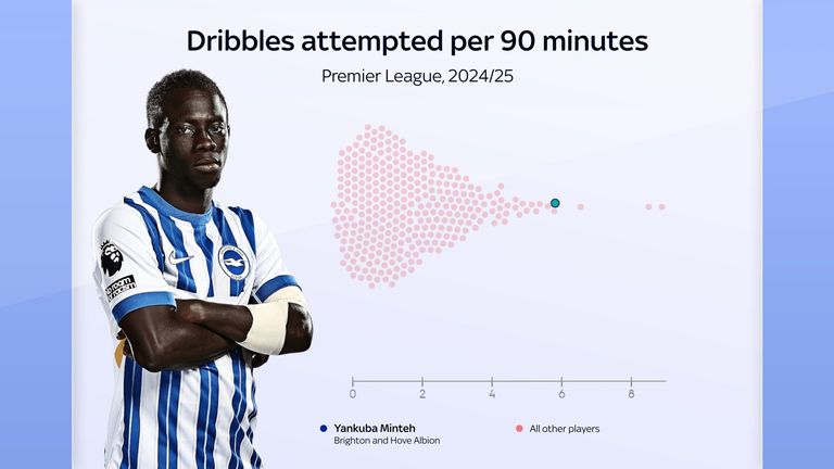 Yankuba Minteh ranks fourth for dribbles attempted per 90 minutes in the Premier League this season