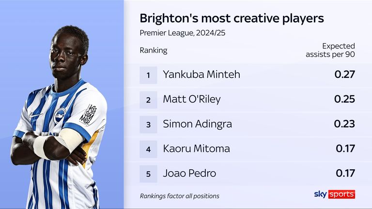 Yankuba Minteh's expected assists per 90 minutes are the highest of any Brighton player