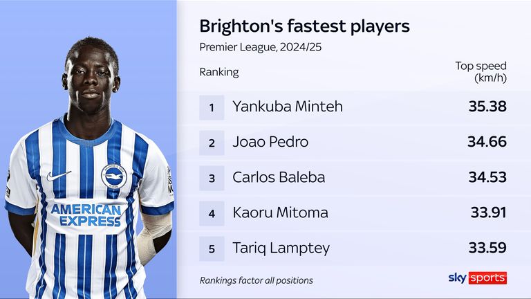 Yankuba Minteh has been Brighton's fastest player in the Premier League this season