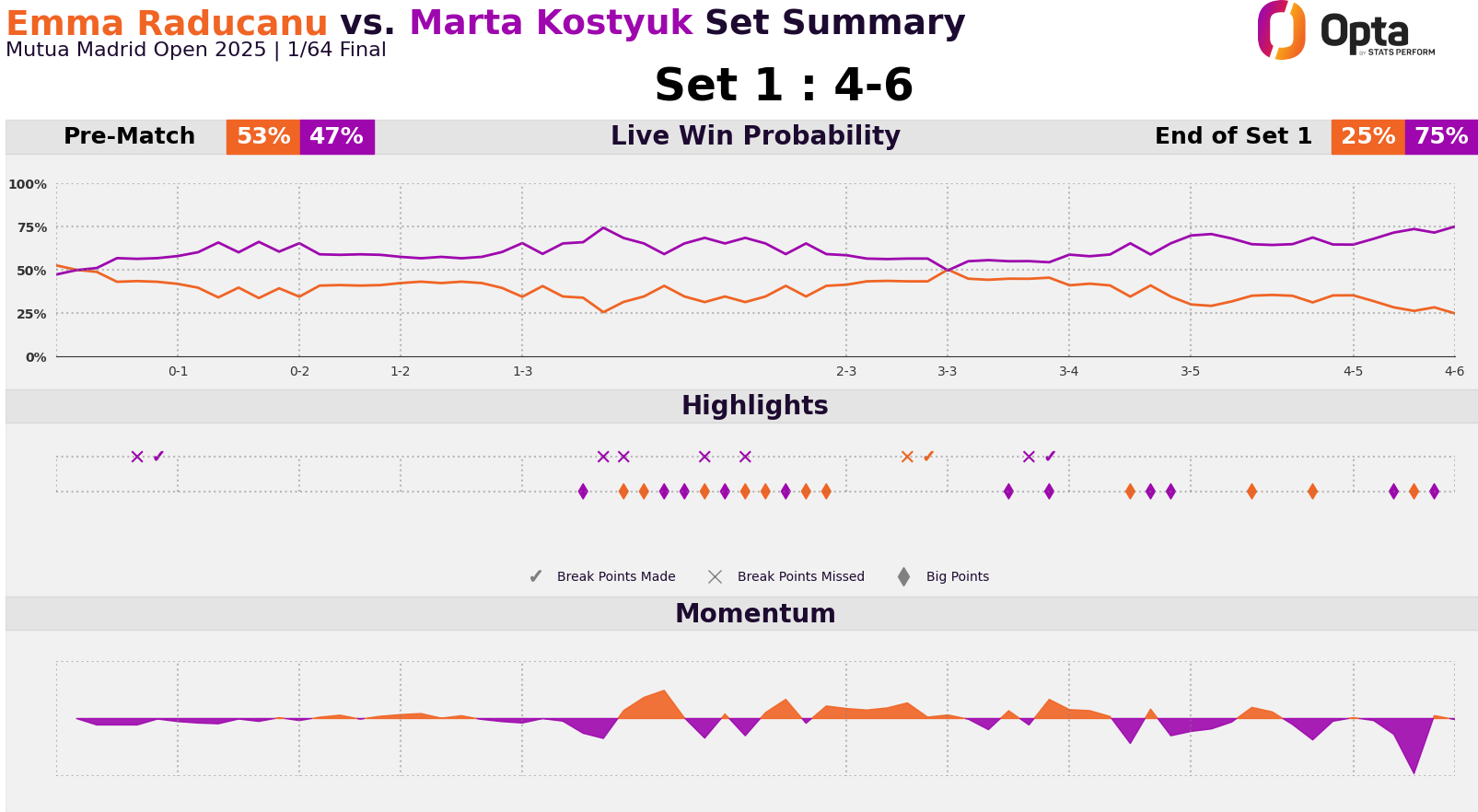 График матча Радукану против Костюк