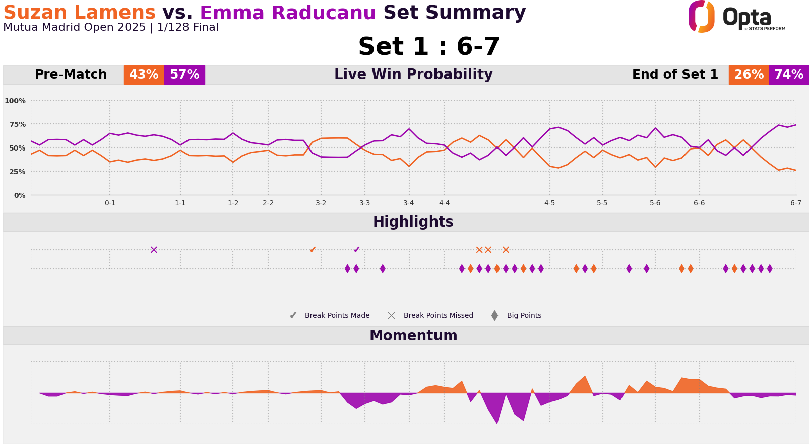 График матча Радукану против Ламенс