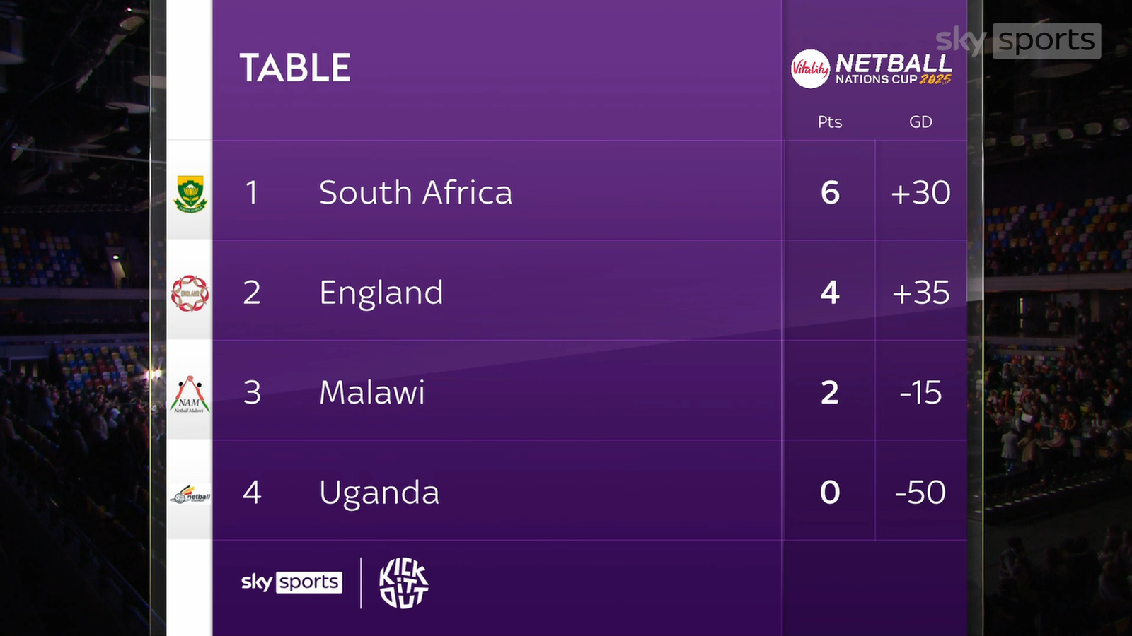 Netball Nations Cup 2025 England Fight Past Uganda To Reach Final netball-nations-cup-2025-england-fight-past-uganda-to-reach-final