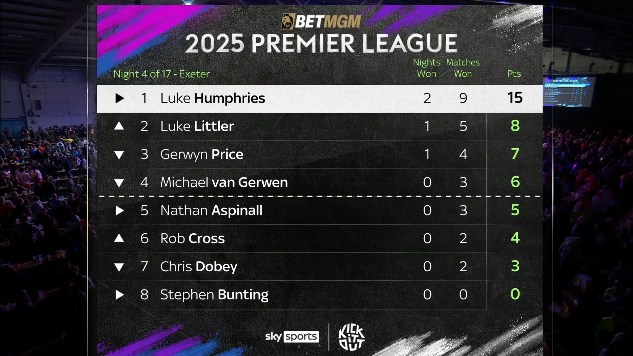 Premier League Darts 2025: Luke Humphries beats Luke Littler for first ...