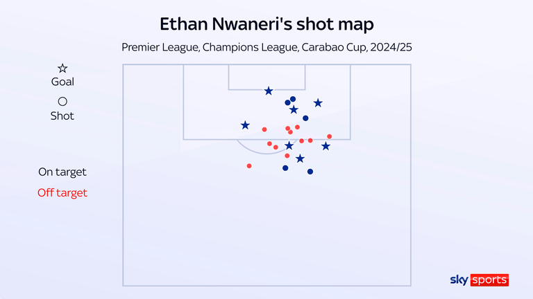 Ethan Nwaneri has scored seven goals, with three coming from outside the box