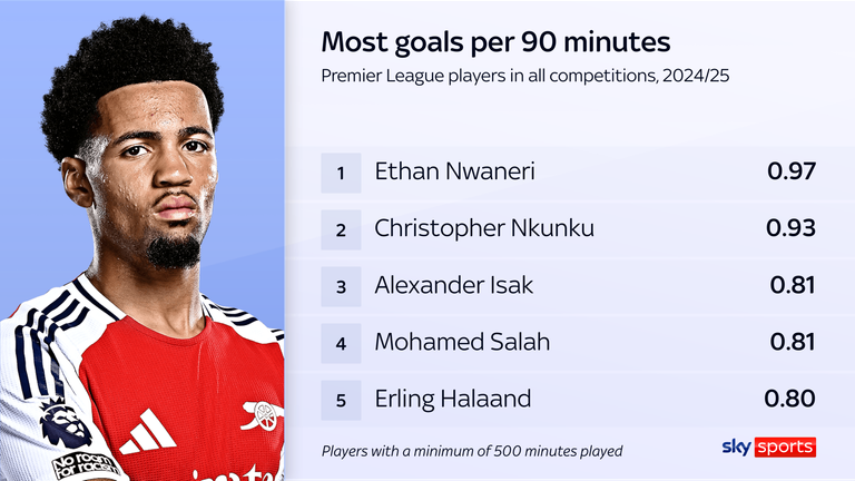 Arsenal ranks top among Premier League players for goals per 90 minutes