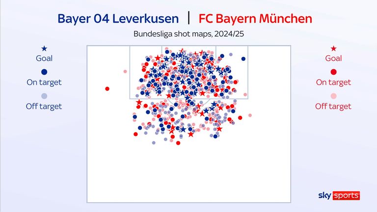 Schusskarten von Bayer Leverkusen und Bayern München in dieser Bundesliga -Saison