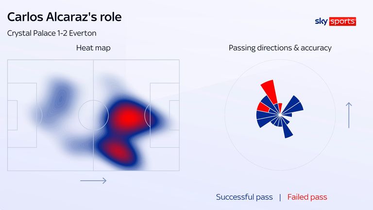 Carlos Alcaraz's heat map and passing sonar for Everton against Crystal Palace