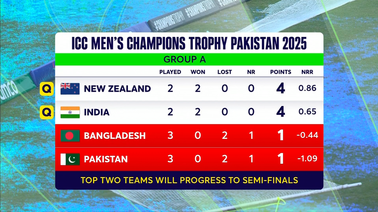 Champions Trophy: Group A